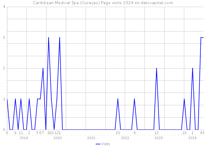 Caribbean Medical Spa (Curaçao) Page visits 2024 