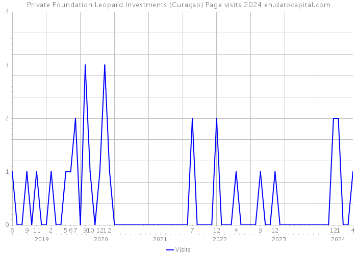 Private Foundation Leopard Investments (Curaçao) Page visits 2024 