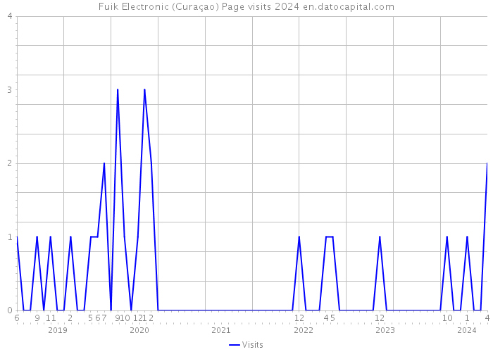 Fuik Electronic (Curaçao) Page visits 2024 