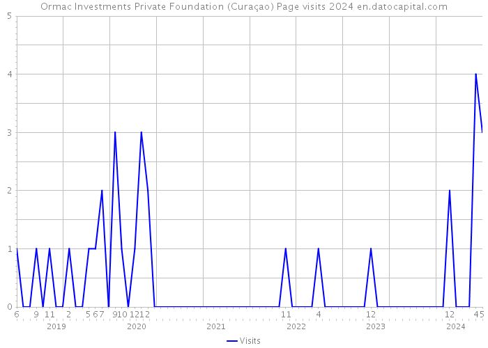 Ormac Investments Private Foundation (Curaçao) Page visits 2024 
