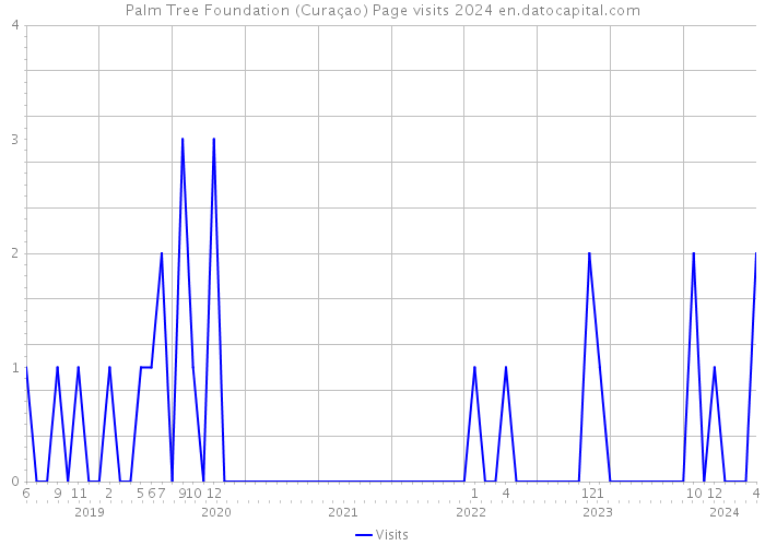 Palm Tree Foundation (Curaçao) Page visits 2024 