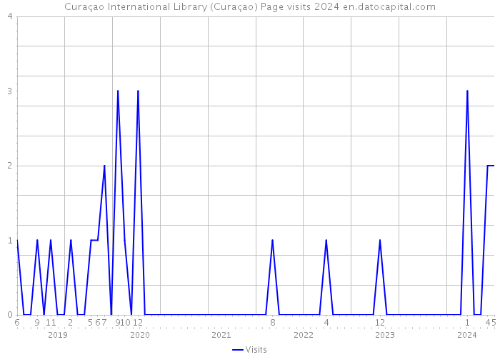 Curaçao International Library (Curaçao) Page visits 2024 