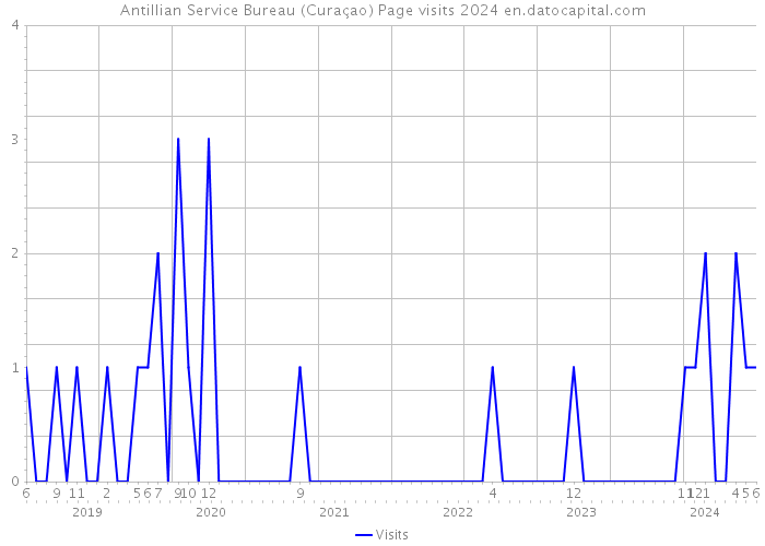 Antillian Service Bureau (Curaçao) Page visits 2024 