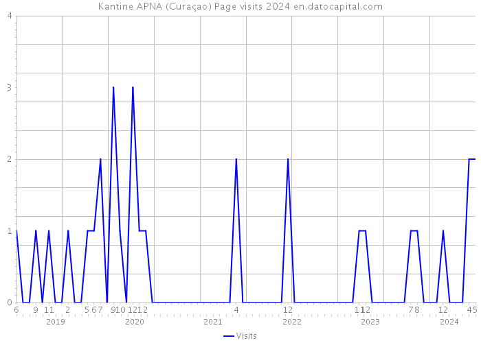 Kantine APNA (Curaçao) Page visits 2024 