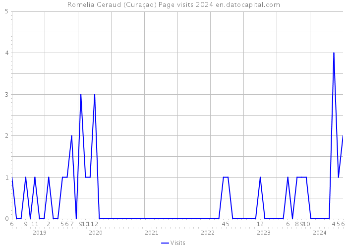 Romelia Geraud (Curaçao) Page visits 2024 
