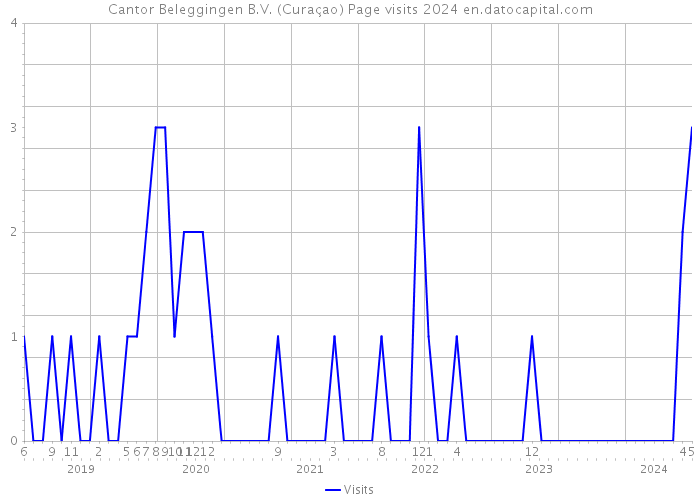 Cantor Beleggingen B.V. (Curaçao) Page visits 2024 