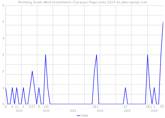 Stichting South Wind Investments (Curaçao) Page visits 2024 