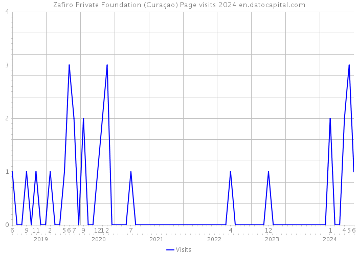 Zafiro Private Foundation (Curaçao) Page visits 2024 