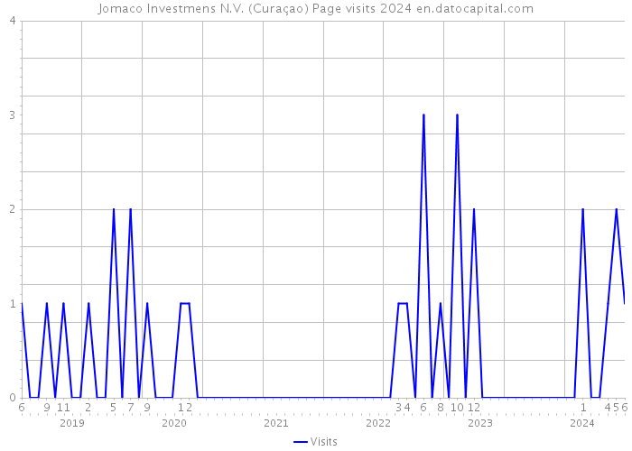 Jomaco Investmens N.V. (Curaçao) Page visits 2024 