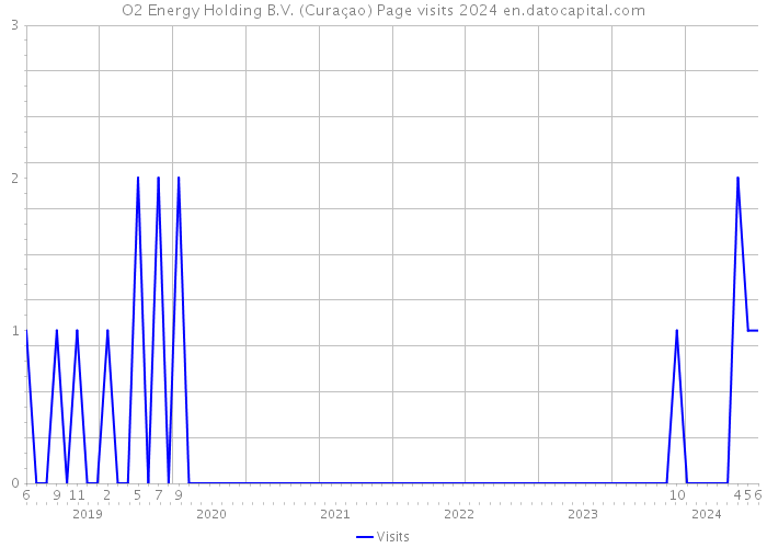 O2 Energy Holding B.V. (Curaçao) Page visits 2024 