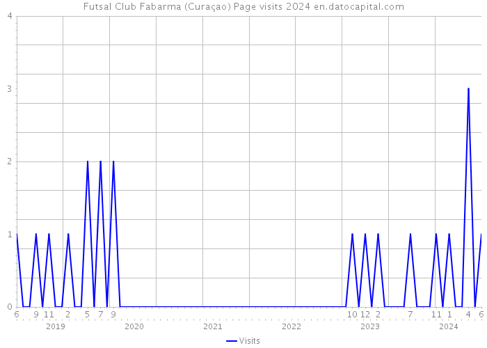 Futsal Club Fabarma (Curaçao) Page visits 2024 