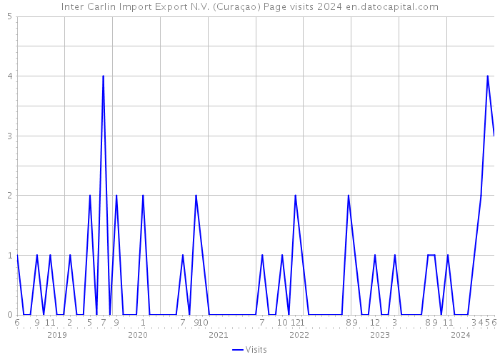 Inter Carlin Import Export N.V. (Curaçao) Page visits 2024 