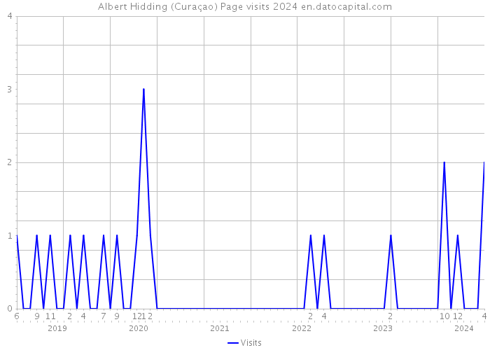 Albert Hidding (Curaçao) Page visits 2024 