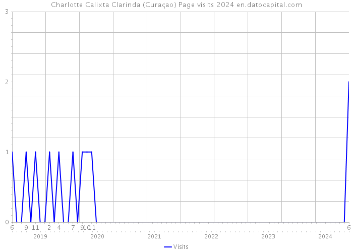 Charlotte Calixta Clarinda (Curaçao) Page visits 2024 