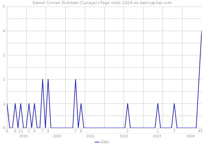 Daniel Corsen Sickman (Curaçao) Page visits 2024 