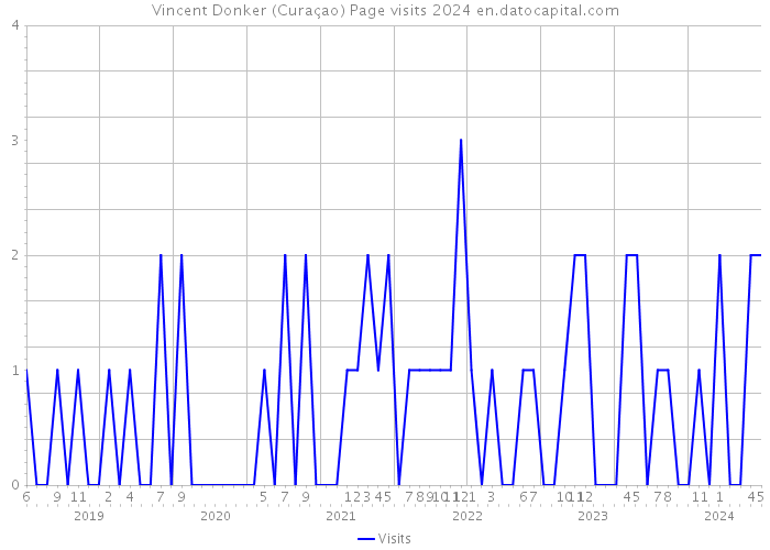 Vincent Donker (Curaçao) Page visits 2024 