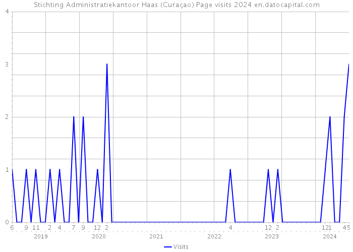 Stichting Administratiekantoor Haas (Curaçao) Page visits 2024 