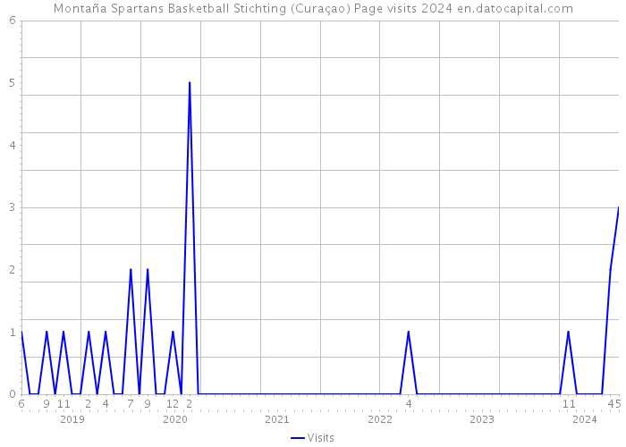 Montaña Spartans Basketball Stichting (Curaçao) Page visits 2024 
