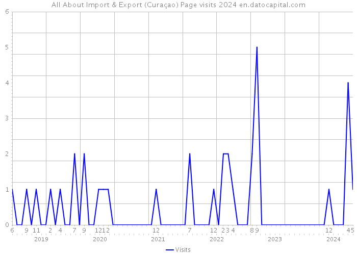 All About Import & Export (Curaçao) Page visits 2024 