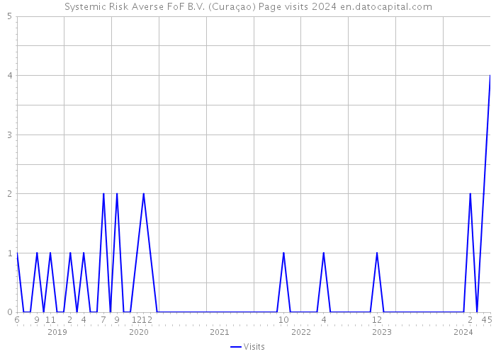 Systemic Risk Averse FoF B.V. (Curaçao) Page visits 2024 
