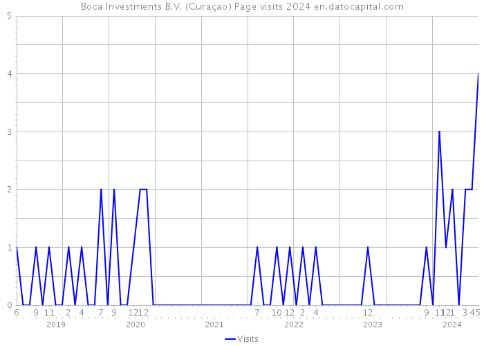 Boca Investments B.V. (Curaçao) Page visits 2024 