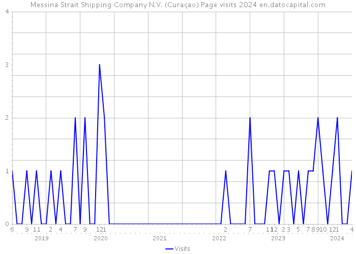 Messina Strait Shipping Company N.V. (Curaçao) Page visits 2024 