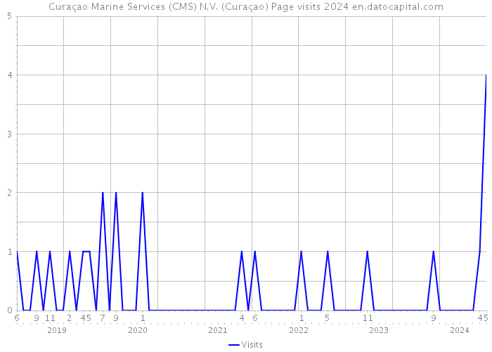 Curaçao Marine Services (CMS) N.V. (Curaçao) Page visits 2024 