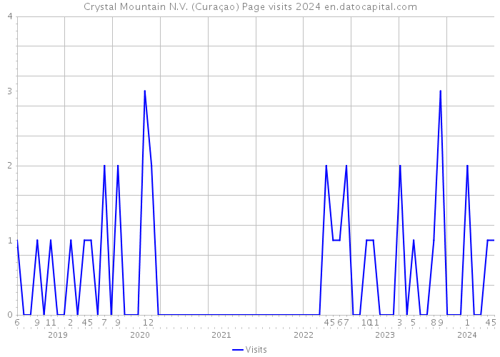 Crystal Mountain N.V. (Curaçao) Page visits 2024 