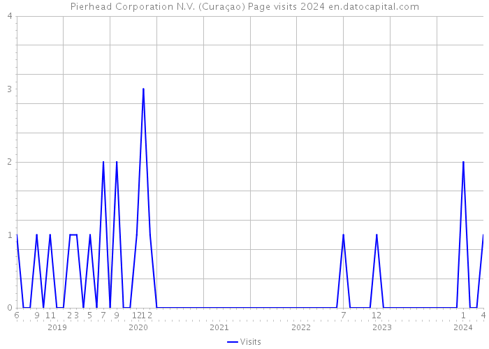 Pierhead Corporation N.V. (Curaçao) Page visits 2024 