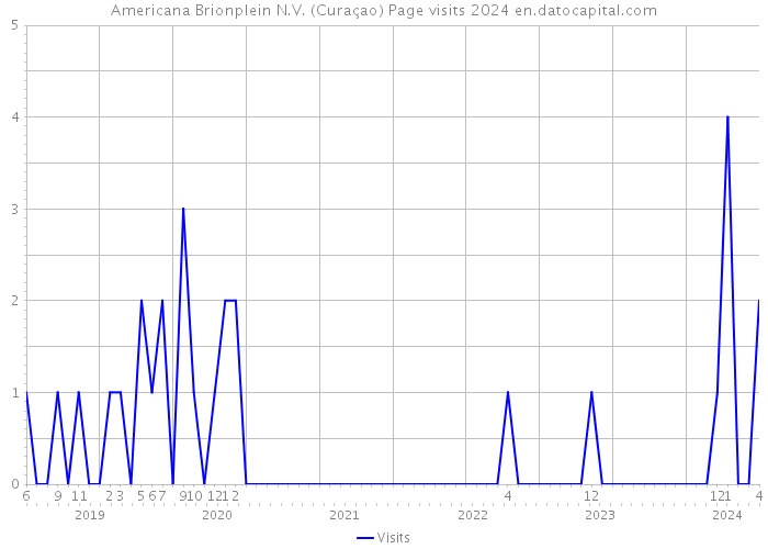 Americana Brionplein N.V. (Curaçao) Page visits 2024 