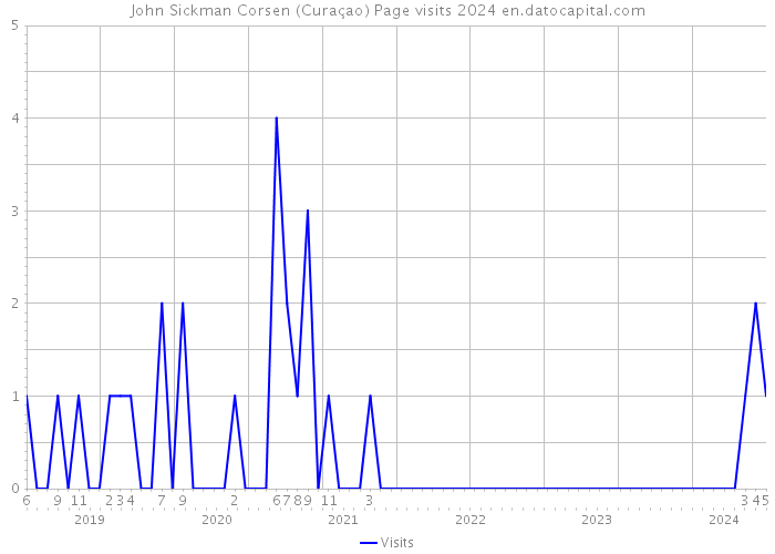John Sickman Corsen (Curaçao) Page visits 2024 