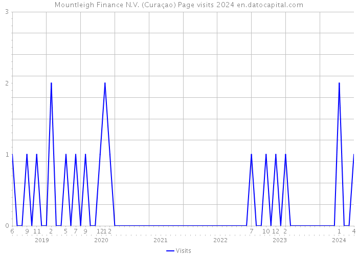 Mountleigh Finance N.V. (Curaçao) Page visits 2024 