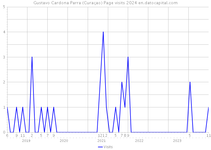 Gustavo Cardona Parra (Curaçao) Page visits 2024 