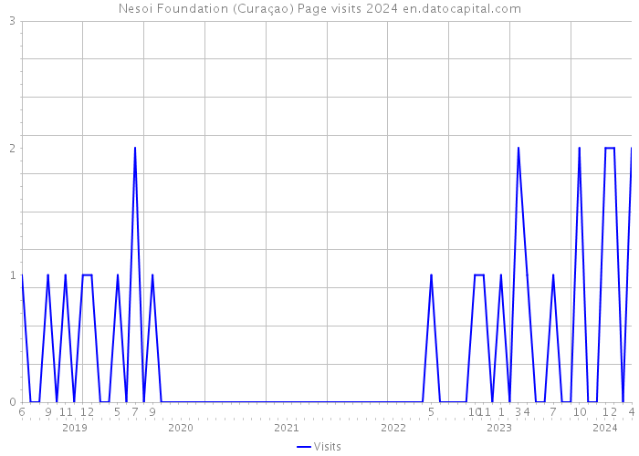 Nesoi Foundation (Curaçao) Page visits 2024 