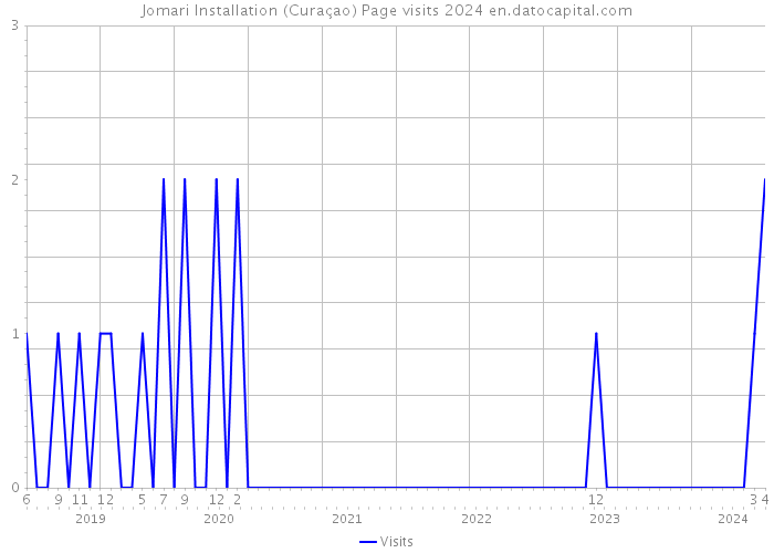 Jomari Installation (Curaçao) Page visits 2024 