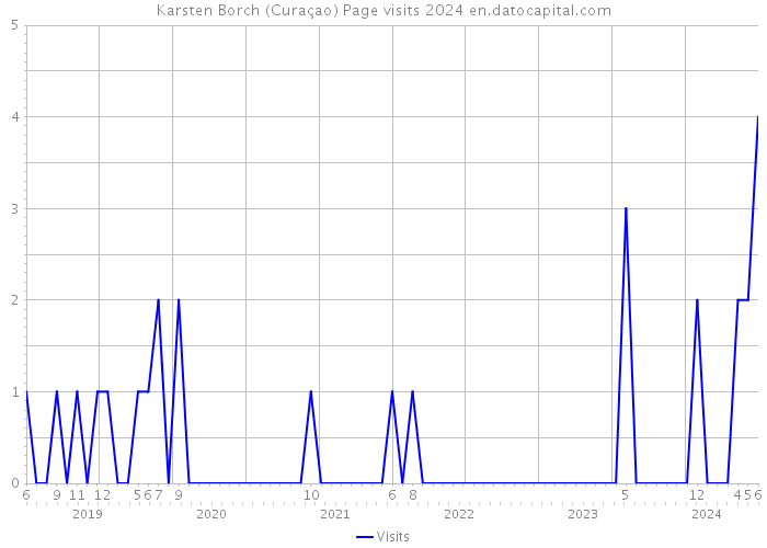 Karsten Borch (Curaçao) Page visits 2024 