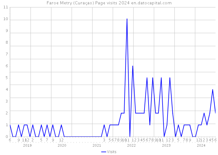 Faroe Metry (Curaçao) Page visits 2024 