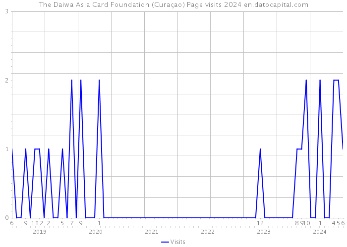 The Daiwa Asia Card Foundation (Curaçao) Page visits 2024 