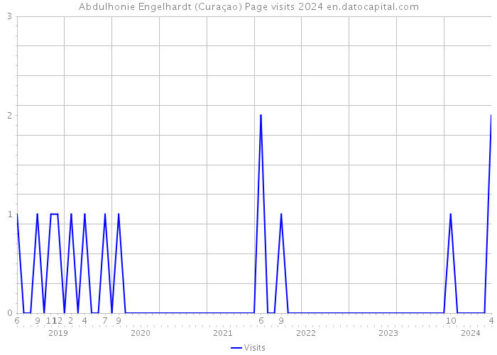 Abdulhonie Engelhardt (Curaçao) Page visits 2024 