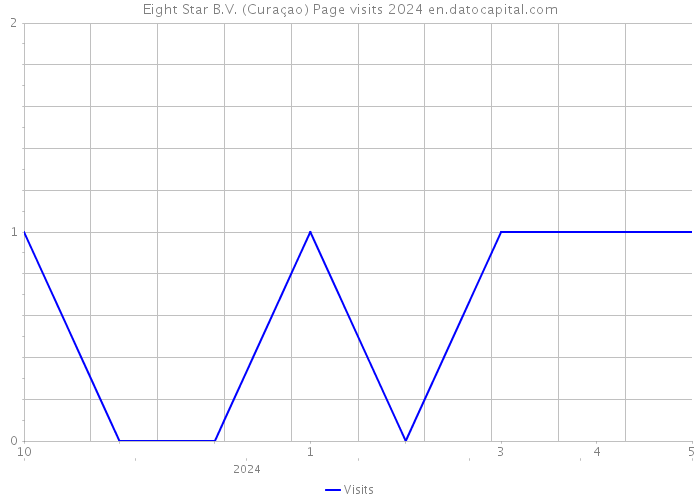 Eight Star B.V. (Curaçao) Page visits 2024 