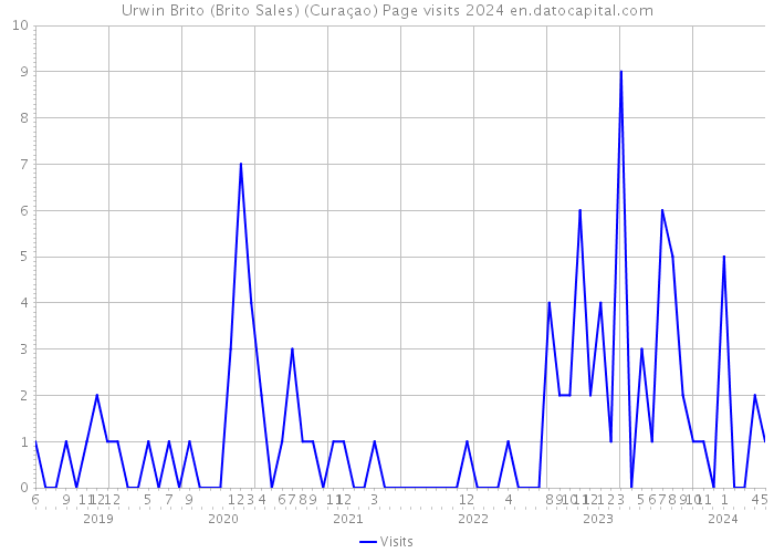 Urwin Brito (Brito Sales) (Curaçao) Page visits 2024 