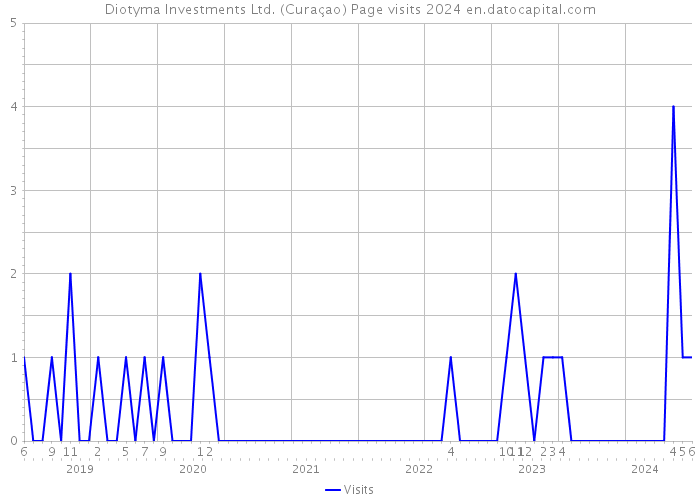 Diotyma Investments Ltd. (Curaçao) Page visits 2024 