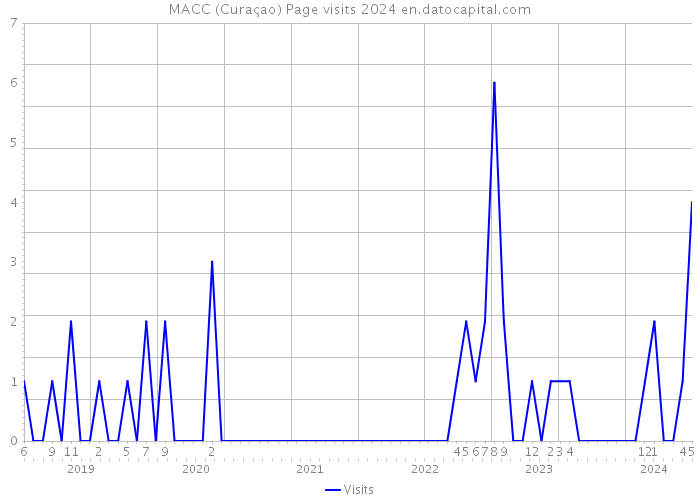 MACC (Curaçao) Page visits 2024 