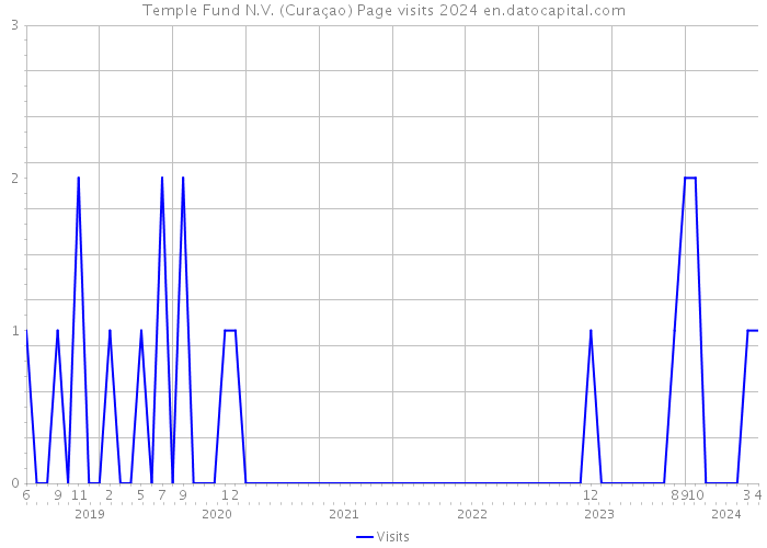 Temple Fund N.V. (Curaçao) Page visits 2024 