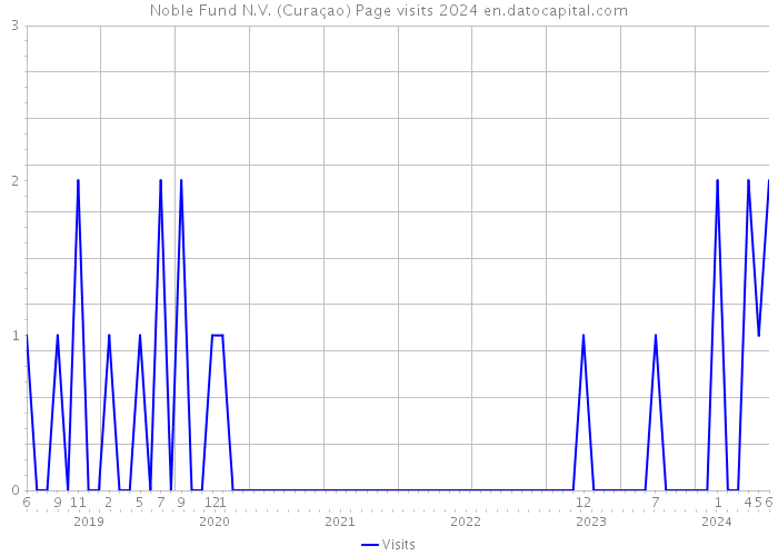 Noble Fund N.V. (Curaçao) Page visits 2024 