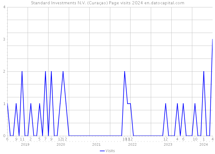 Standard Investments N.V. (Curaçao) Page visits 2024 