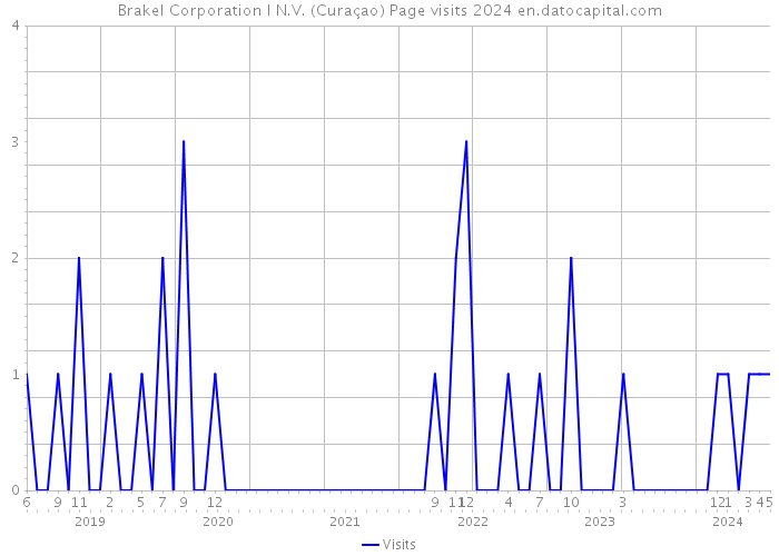 Brakel Corporation I N.V. (Curaçao) Page visits 2024 