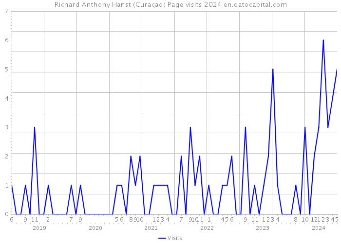 Richard Anthony Hanst (Curaçao) Page visits 2024 