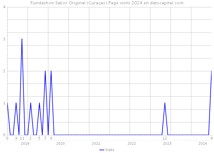 Fundashon Sabor Original (Curaçao) Page visits 2024 
