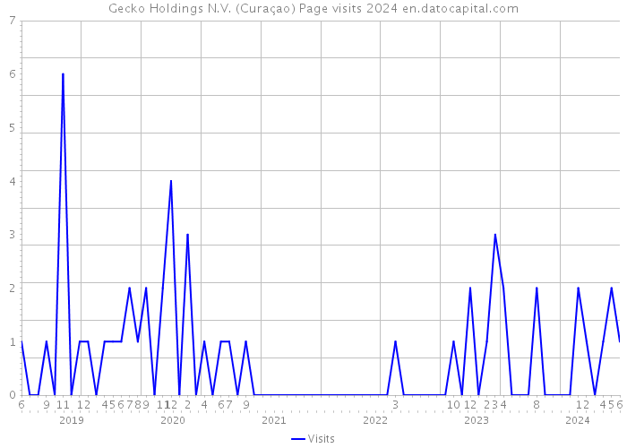 Gecko Holdings N.V. (Curaçao) Page visits 2024 